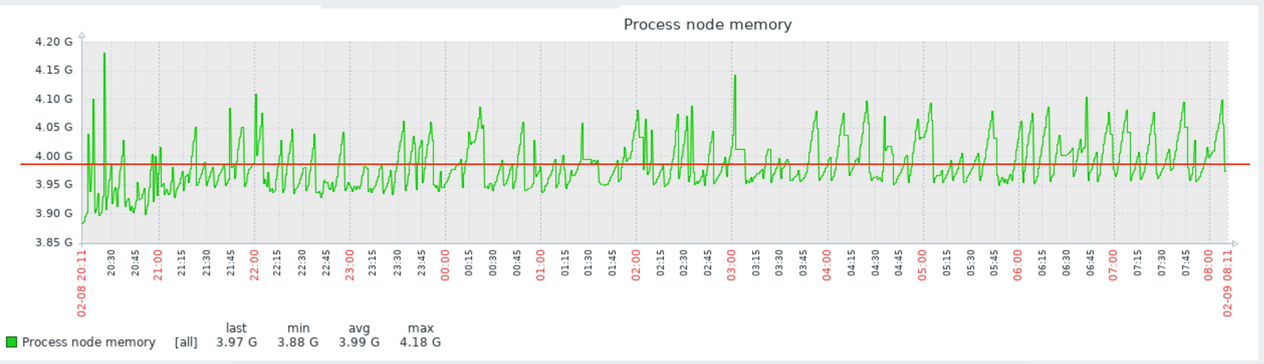 Node.js memory usage